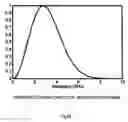 Fig. 89 - Method of generating pulse waveform