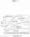 Fig. 02 - Apparatus for simultaneous dry desulfurization/denitrification