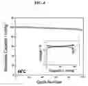 Fig. 05 - Long life lithium batteries with stabilized electrodes