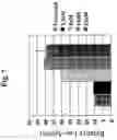 Fig. 08 - Use of resveratrol to regulate expression of apolipoprotein A1