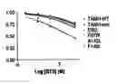 Fig. 01 - Methods for identifying agents that modulate apoptosis in cells that over-express a Bcl-2 family member protein