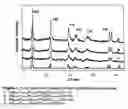 Fig. 02 - Obtaining multimetallic oxides derived from hydrotalcite type compounds