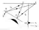 Fig. 01 - Method of estimating the illumination fold in the migrated domain