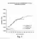 Fig. 02 - Compositions comprising a first agent which provides a primary activation signal to T cells and a second agent which stimulates an accessory molecule on the surface of T cells