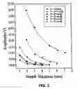Fig. 04 - Ultrasonic evaluation of the strength of flour doughs