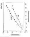 Fig. 13 - Ultrasonic evaluation of the strength of flour doughs