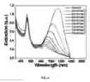 Fig. 07 - Method of producing gold nanoprisms