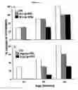 Fig. 10 - Methods and compositions for treatment, prevention, suppression, and/or delaying the onset of type 1 diabetes