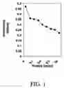 Fig. 02 - Peptide useful in immunomodulation