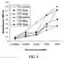Fig. 05 - Peptide useful in immunomodulation