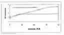 Fig. 01 - Enhanced solubilization using extended chain surfactants