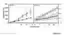 Fig. 22 - Modulation of immunostimulatory properties of oligonucleotide-based compounds by utilizing modified immunostimulatory dinucleotides