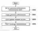 Fig. 01 - Method of sending and receiving personal information by using mobile terminal