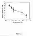Fig. 15 - Compositions and methods for promoting or inhibiting angiogenesis