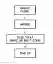 Fig. 01 - Process for face finishing fabrics and fabrics having good strength and aesthetic characteristics
