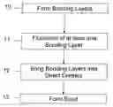 Fig. 01 - Method of room temperature covalent bonding