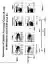 Fig. 15 - Transgenic mice expressing human CD20 and/or CD16