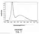Fig. 02 - Phosphor blend for wavelength conversion and white light emitting device using the same
