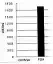 Fig. 05 - Method for mass production of human pollicle stimulating hormone