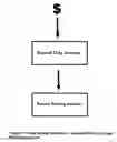 Fig. 03 - Financial account that reduces paper check usage