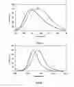 Fig. 04 - Blue to yellow-orange emitting phosphor, and light source having such a phosphor