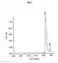 Fig. 14 - N-terminally chemically modified protein compositions and methods