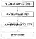 Fig. 01 - Method for depositing oil agent on workpiece