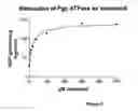 Fig. 06 - Luminescent ATP detection with extended linearity