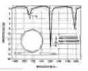 Fig. 01 - Optical microresonator with microcylinder and circumferential coating forming resonant waveguides