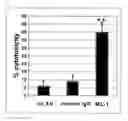 Fig. 01 - Antibodies with immune effector activity and that internalize in folate receptor alpha-positive cells