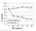 Fig. 01 - Antibodies with immune effector activity and that internalize in endosialin-positive cells