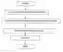 Fig. 01 - Process for preparing design procedure document and apparatus for the same