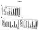 Fig. 06 - Modulation of flowering time by the pft1 locus