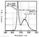 Fig. 01 - Blue excited yellow fluorescent material and white light emitting element using the same