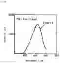 Fig. 02 - Blue excited yellow fluorescent material and white light emitting element using the same