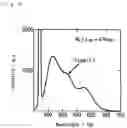 Fig. 03 - Blue excited yellow fluorescent material and white light emitting element using the same