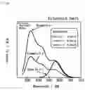 Fig. 04 - Blue excited yellow fluorescent material and white light emitting element using the same