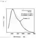 Fig. 05 - Blue excited yellow fluorescent material and white light emitting element using the same