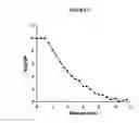 Fig. 04 - Plasma polymerisation methods for the deposition of chemical gradients and surfaces displaying gradient of immobilised biomolecules