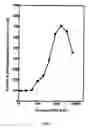 Fig. 02 - Preparation of a peptide compound (SYRAPRO-2000) and its use for the activation of protein phosphatase-2A1 enzyme