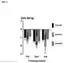 Fig. 04 - Dipeptidyl peptidase IV inhibitors for the treatment of anxiety