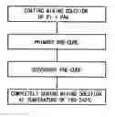 Fig. 01 - Method for forming alignment layer of LCD