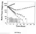Fig. 07 - Method of augmenting the antitumor activity of anticancer agents
