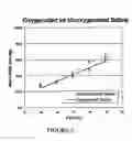 Fig. 03 - Systemic oxygenation via gastric perfusion with perfluorocarbon (PFC)