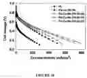 Fig. 19 - Electrocatalyst for oxygen reduction reaction in proton exchange membrane fuel cells