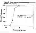 Fig. 03 - Use of huperzine for disorders