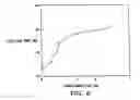 Fig. 07 - Modified vitamin K-dependent polypeptides