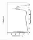 Fig. 13 - Integrated on-line two-dimensional method and device for synchroned analytical temperature rising elution fractionation and gel permeation chromatography
