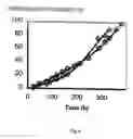 Fig. 05 - Fermentation processes with low concentrations of carbon-and nitrogen-containing nutrients