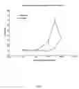 Fig. 02 - Potentiation of antineoplastic agents using sigma-2 ligands